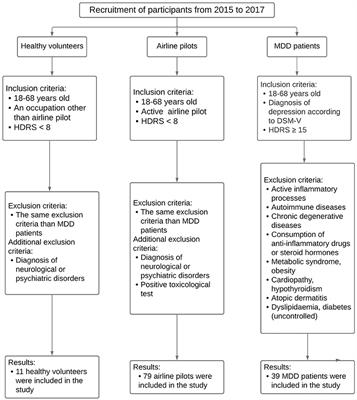 Screening of SERT and p11 mRNA Levels in Airline <mark class="highlighted">Pilots</mark>: A Translational Approach